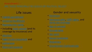 • Capital punishment
• Universal healthcare
• Reproductive rights,
• including birth control (and its
coverage by insurance) and
• abortion
• Right to die movement and
• euthanasia
• Stem-cell research
• Feminism
• Homosexuality, LGBT rights, and
Same-sex marriage
• Age of consent
• Pornography
• Sex work
• Sexual revolution
• Polyamory
• Circumcision Controversies
Life issues Gender and sexuality
Amendment I --
ARE THESE PRINCIPALLY RELIGIOUS OR POLITICAL ISSUES?
 