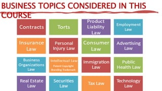BUSINESS TOPICS CONSIDERED IN THIS
COURSE
 