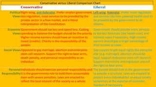 Conservative versus Liberal Comparison Chart
Conservative Liberal
Political
Views
Right-wing, anti-federalist. Prefer smaller government,
less regulation, most services to be provided by the
private sector in a free market, and a literal
interpretation of the Constitution.
Left-wing, federalist. Prefer more regulation
and services like free universal health care to
be provided by the government to all
citizens.
Economic
Views
Government should tax less and spend less. Cutting
spending to balance the budget should be the priority.
Higher income earners should have an incentive to
invest (credits). Charity is the responsibility of the
people.
Government should provide more services
to the less fortunate (like health care) and
increase taxes if necessary. High-income
earners should pay a larger percentage of
their income as taxes.
Social ViewsOpposed to gay marriage, abortion and embryonic
stem cell research. Support the right to bear arms,
death penalty, and personal responsibility as an
individual.
Gay couples to get equal rights like everyone
else (e.g. marriage); abortion should be
legal; support embryonic stem cell research.
Support restrictions and regulation around
the right to bear arms.
Personal
Responsibility
Individuals should exercise personal responsibility and
it is the governments role to hold them accountable
even with severe penalties. Laws are enacted to
reflect the best interest of the society as a whole.
The people should look to the government
to provide a structure. Laws are enacted to
protect every individual for an equal society
sometimes at the expense of economic
freedom if neccessary.
 