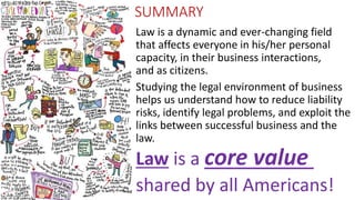 • Law is a dynamic and ever-changing field
that affects everyone in his/her personal
capacity, in their business interactions,
and as citizens.
• Studying the legal environment of business
helps us understand how to reduce liability
risks, identify legal problems, and exploit the
links between successful business and the
law.
Law is a core value
shared by all Americans!
SUMMARY
 