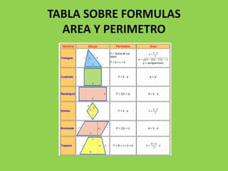 TABLA SOBRE FORMULAS
AREA Y PERIMETRO
 