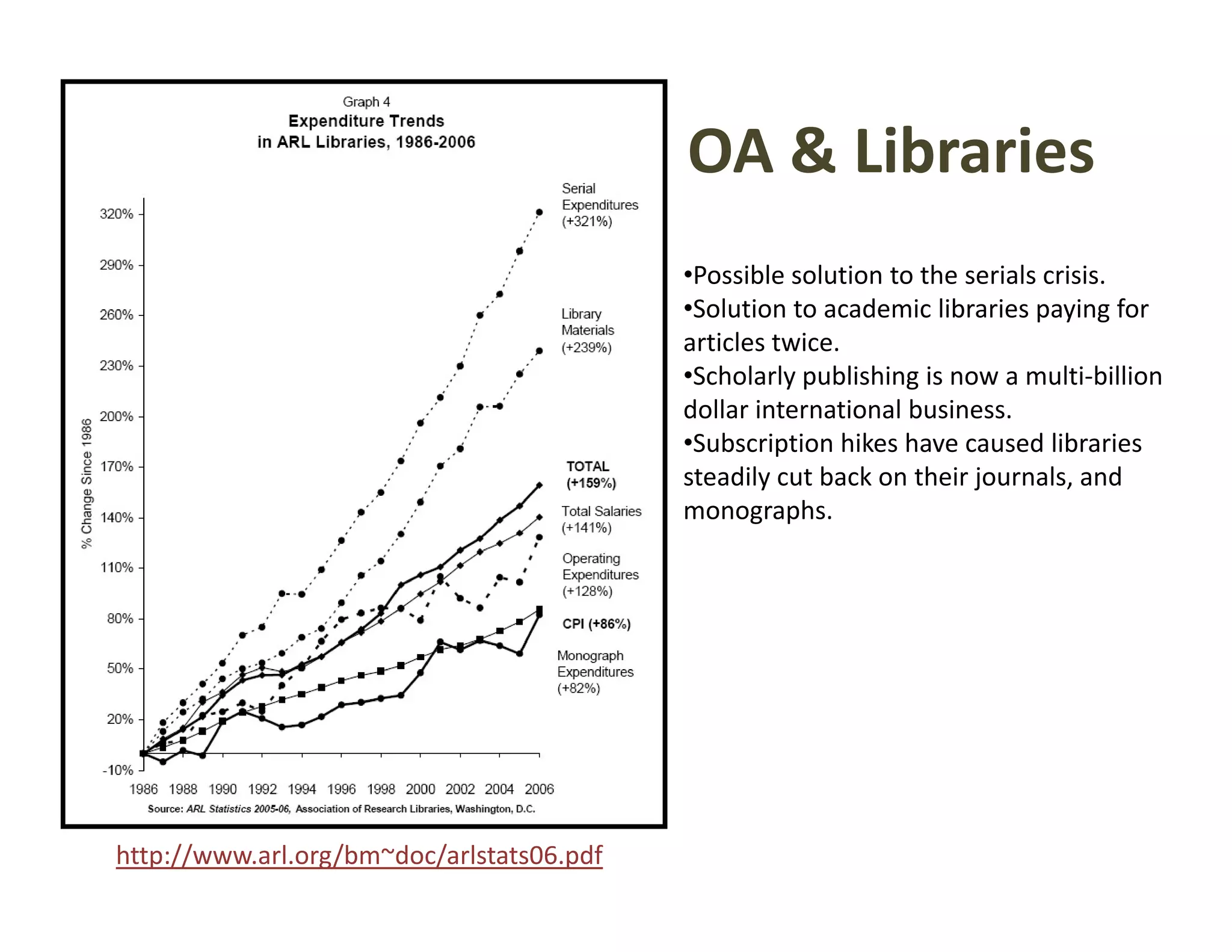 OA & Libraries
                                           •Possible solution to the serials crisis.
                                           •Solution to academic libraries paying for 
                                           articles twice.
                                           •Scholarly publishing is now a multi‐billion 
                                           dollar international business.
                                           dollar international business.
                                           •Subscription hikes have caused libraries 
                                           steadily cut back on their journals, and 
                                           monographs.




http://www.arl.org/bm~doc/arlstats06.pdf
 