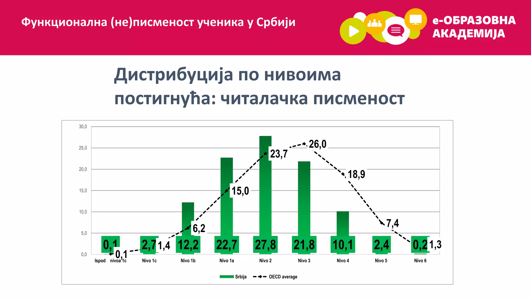 Дистрибуција по нивоима
постигнућа: читалачка писменост
Функционална (не)писменост ученика у Србији
0,1 2,7 12,2 22,7 27,8 21,8 10,1 2,4 0,2
0,1
1,4
6,2
15,0
23,7
26,0
18,9
7,4
1,3
0,0
5,0
10,0
15,0
20,0
25,0
30,0
Ispod nivoa 1c Nivo 1c Nivo 1b Nivo 1a Nivo 2 Nivo 3 Nivo 4 Nivo 5 Nivo 6
Srbija OECD average
 
