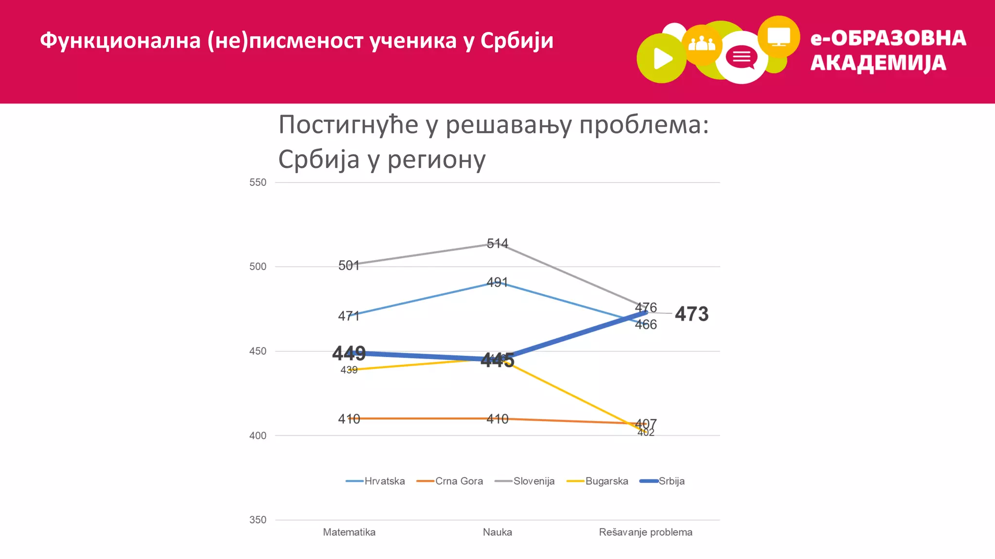 Функционална (не)писменост ученика у Србији
Постигнуће у решавању проблема:
Србија у региону
 