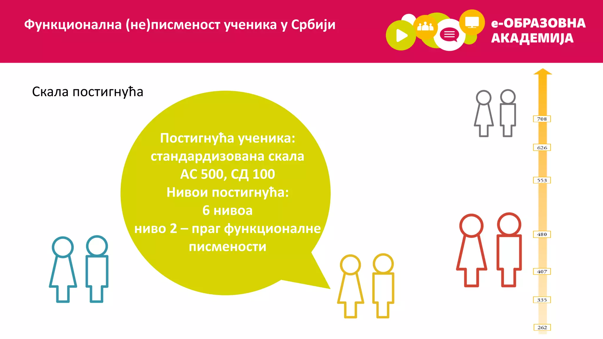 Постигнућа ученика:
стандардизована скала
AС 500, СД 100
Нивои постигнућа:
6 нивоа
ниво 2 – праг функционалне
писмености
Функционална (не)писменост ученика у Србији
Скала постигнућа
 