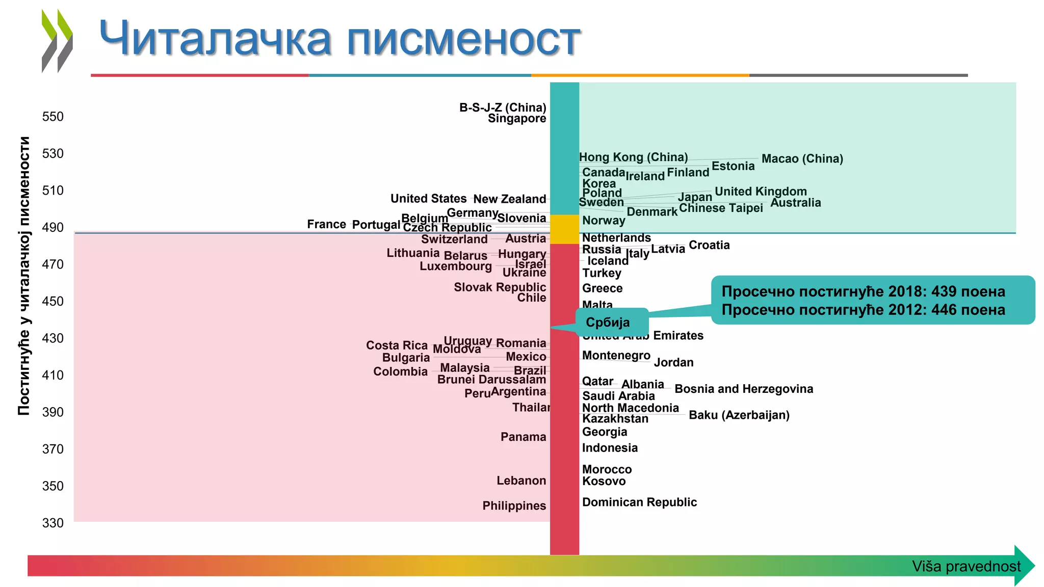 B-S-J-Z (China)
Singapore
Macao (China)
Hong Kong (China)
Estonia
Canada Finland
Ireland
Korea
Poland
Sweden
New Zealand
United States
United Kingdom
Japan Australia
Chinese Taipei
Denmark
Norway
GermanySlovenia
Belgium
France Portugal Czech Republic
Netherlands
Austria
Switzerland Croatia
Latvia
Russia Italy
Hungary
Lithuania
Iceland
Belarus
Israel
Luxembourg
Ukraine Turkey
Slovak Republic Greece
Chile
Malta
Serbia
United Arab Emirates
Romania
Uruguay
Costa Rica Moldova
Montenegro
Mexico
Bulgaria Jordan
Malaysia Brazil
Colombia
Brunei Darussalam Qatar Albania Bosnia and Herzegovina
Argentina
Peru Saudi Arabia
Thailand North Macedonia
Baku (Azerbaijan)
Kazakhstan
Georgia
Panama
Indonesia
Morocco
Lebanon Kosovo
Dominican Republic
Philippines
330
350
370
390
410
430
450
470
490
510
530
550
0
5
10
15
20
25
Постигнуће
у
читалачкој
писмености
Percentage of variation in performance explained by social-economic status
Читалачка писменост
Viša pravednost
Просечно постигнуће 2018: 439 поена
Просечно постигнуће 2012: 446 поена
Србија
 