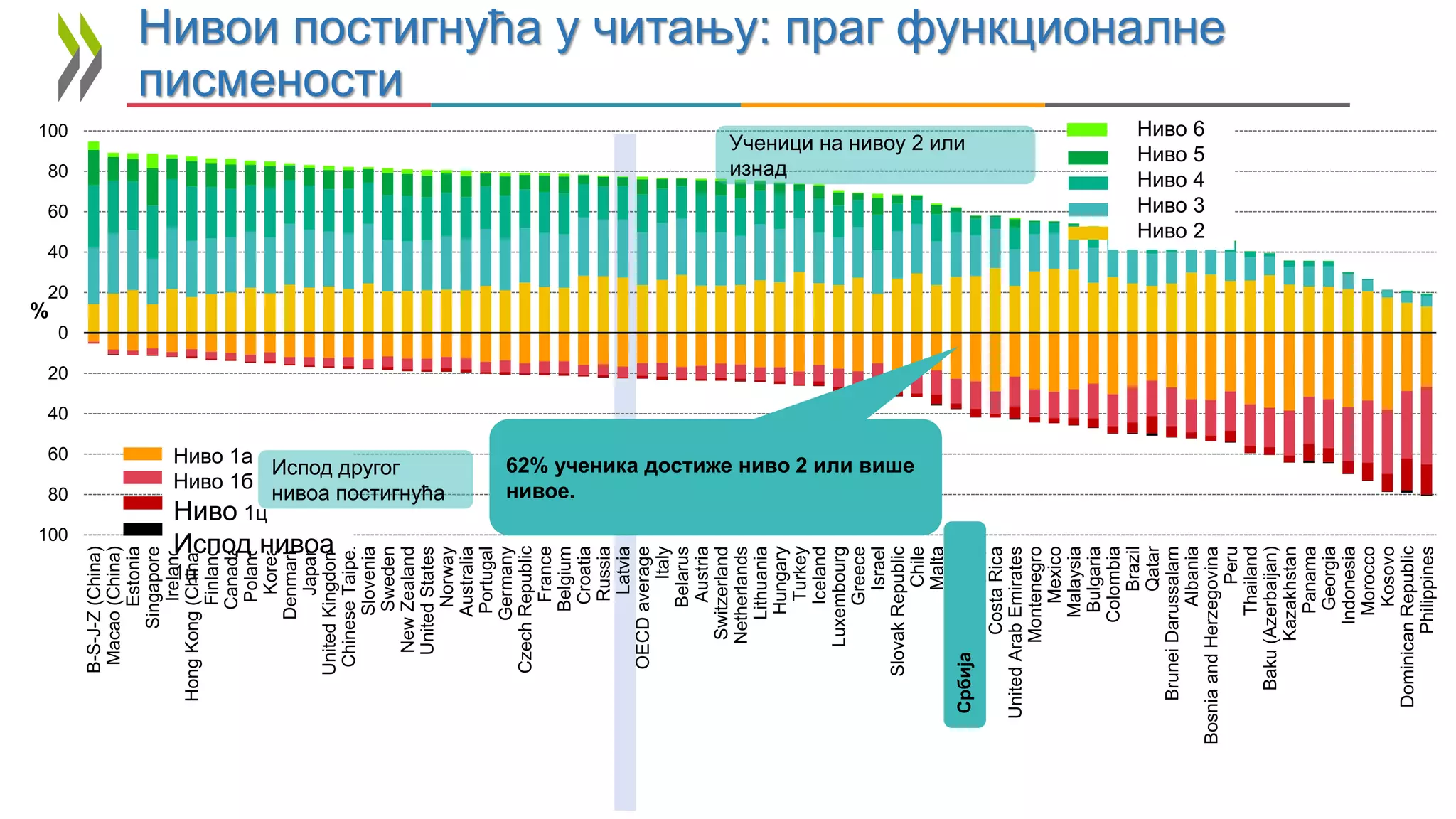 100
80
60
40
20
0
20
40
60
80
100
B-S-J-Z
(China)
Macao
(China)
Estonia
Singapore
Ireland
Hong
Kong
(China)
Finland
Canada
Poland
Korea
Denmark
Japan
United
Kingdom
Chinese
Taipei
Slovenia
Sweden
New
Zealand
United
States
Norway
Australia
Portugal
Germany
Czech
Republic
France
Belgium
Croatia
Russia
Latvia
OECD
average
Italy
Belarus
Austria
Switzerland
Netherlands
Lithuania
Hungary
Turkey
Iceland
Luxembourg
Greece
Israel
Slovak
Republic
Chile
Malta
Serbia
Uruguay
Costa
Rica
United
Arab
Emirates
Montenegro
Mexico
Malaysia
Bulgaria
Colombia
Brazil
Qatar
Brunei
Darussalam
Albania
Bosnia
and
Herzegovina
Peru
Thailand
Baku
(Azerbaijan)
Kazakhstan
Panama
Georgia
Indonesia
Morocco
Kosovo
Dominican
Republic
Philippines
%
Ниво 1a
Ниво 1б
Ниво 1ц
Испод нивоа
1ц
Испод другог
нивоа постигнућа
Ученици на нивоу 2 или
изнад
Ниво 6
Ниво 5
Ниво 4
Ниво 3
Ниво 2
Нивои постигнућа у читању: праг функционалне
писмености
Србија
62% ученика достиже ниво 2 или више
нивое.
 