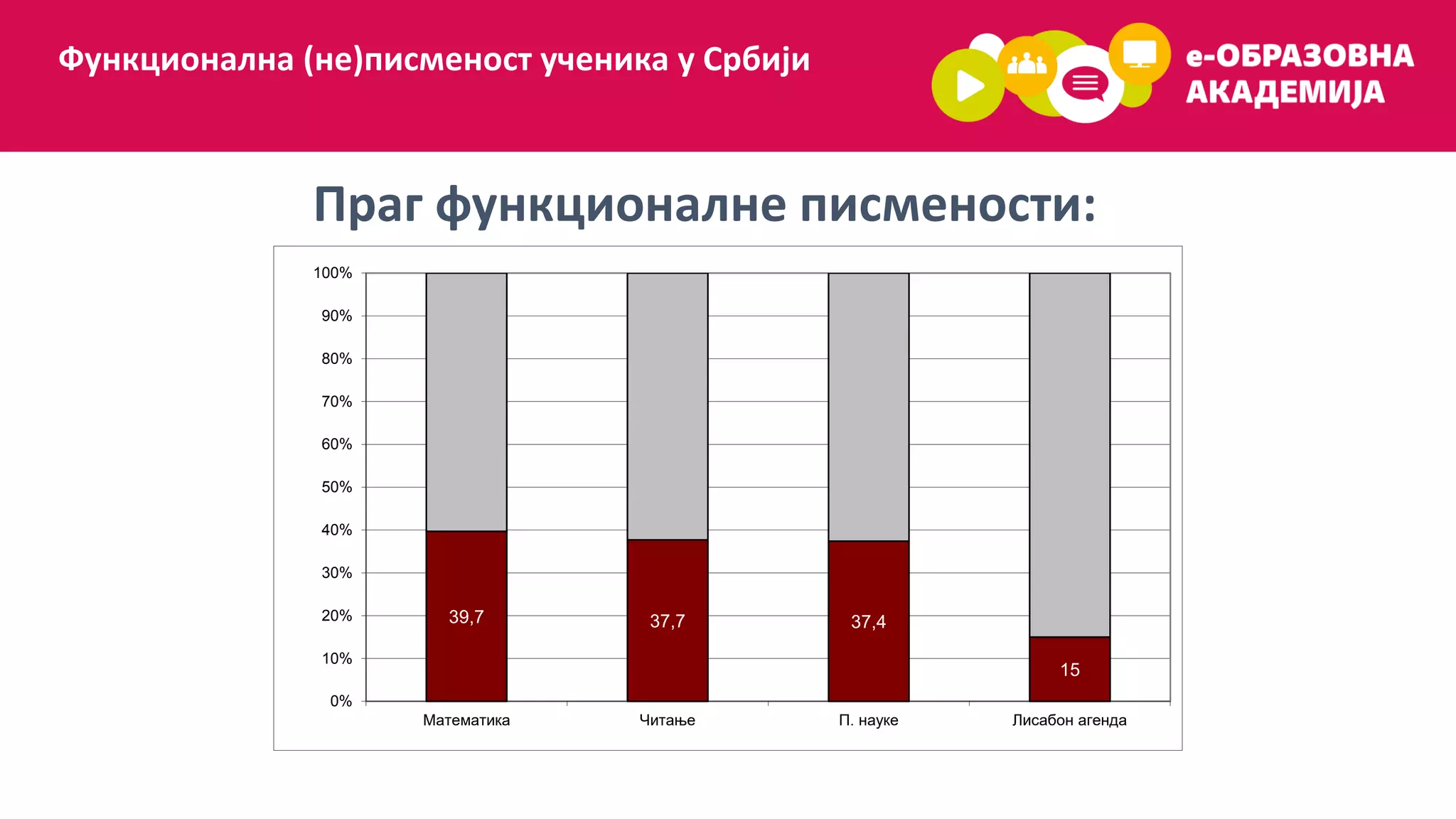 Праг функционалне писмености:
Србија и међународни циљ
Функционална (не)писменост ученика у Србији
39,7 37,7 37,4
15
0%
10%
20%
30%
40%
50%
60%
70%
80%
90%
100%
Математика Читање П. науке Лисабон агенда
 