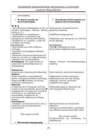 ΚΟΙΝΩΝΙΚΟΣ ΚΟΜΦΟΡΜΙΣΜΟΣ-ΜΑΖΟΠΟΙΗΣΗ-ΑΛΛΟΤΡΙΩΣΗ
επιμέλεια: Μαρία Κάππου
[9]
ομοιομορφίας.
 Οι φορείς αγωγής και
κοινωνικοποίησης
Μ. Μ. Ε.
- Κατευθυνόμενη πληροφόρηση σε όλα τα
επίπεδα (ψυχαγωγία, πολιτική, διεθνείς
σχέσεις κ. ά. ).
-Υποβαθμίζουν τα προγράμματα.
-Αξιοποιούνται οι μηχανισμοί της
εμπορικής και πολιτικής προπαγάνδας.
-Προβάλλουν ότι, επιτάσσει η μόδα και
τα είδωλα της εποχής.
Αποτελέσματα:
-Δημιουργούν μια ενιαία αισθητική
αντίληψη.
-Συντελούν στη διαμόρφωση άβουλων
ανθρώπων.
-Προκαλούν πνευματική δυσκαμψία στο
κοινό και εντείνουν την παθητικοποίηση.
-Οδηγούν στην ετεροκατεύθυνση
Η διαφήμιση, που αναδεικνύεται σε
μηχανισμό ετεροπροσδιορισμού και
χειραγώγησης.
Οικογένεια:
αυταρχισμός ή άκρατος φιλελευθερισμός.
Σχολείο:
στείρα αποστήθιση, χρησιμοθηρική
γνώση, τεχνοκρατική παιδεία, μονόλογος,
δογματισμόςισοπεδώνει την κριτική
ικανότητα, παθητικοποιεί.
Πολιτεία:
οι λαϊκιστές και οι δημαγωγοί πολιτικοί
ενισχύουν την προπαγάνδα, φανατισμός
αποθαρρύνουν τη συμμετοχή, καταργούν
το διάλογο με την καλλιέργεια της
προπαγάνδας, αποβλέπουν στη
μετατροπή των ανθρώπων σε πειθήνια
όργανα.
Διανοούμενοι:
αδιαφορία, απομάκρυνση από το λαό, η
στράτευσή τους στην εξυπηρέτηση
σκοπιμοτήτων.
Γ)Σε ατομικό επίπεδο
 Κοινωνικός κομφορμισμός
 Αποτελεσματική λειτουργία των
φορέων κοινωνικοποίησης
Αντικειμενική, πλουραλιστική και
σφαιρική ενημέρωση
Αναβάθμιση προγραμμάτων
Ανεξαρτησία από οικονομικά και πολιτικά
κέντρα εξουσίας.
Αποτελέσματα
Τύπος παιδαγωγός του λαού
Κοινή γνώμη ανεξάρτηση-ώριμη-υπεύθυνη
Τήρηση κανόνων δεοντολογίας-έλεγχος-
κυρώσεις
Σωστά πρότυπα, σωστή διαπαιδαγώγηση
Ανθρωπιστική παιδεία-καλλιέργεια
ορθολογισμού και κριτικής σκέψης-
αισθητική, πολιτική, κοινωνική,
περιβαλλοντική αγωγή.
Εκδημοκρατισμός και εξυγίανση της
πολιτικής ζωής-πλουραλισμός
Δραστηριοποίηση των πνευματικών
ανθρώπων
Ανάληψη κοινωνικού ρόλου, αναγνώριση
της ευθύνης τους ως πνευματικών ταγών.
Γ)Σε ατομικό επίπεδο
Συνειδητοποίηση των διαστάσεων του
προβλήματος.
 