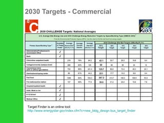 2030 Targets - Commercial Target Finder is an online tool: http://www.energystar.gov/index.cfm?c=new_bldg_design.bus_target_finder 