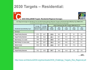 2030 Targets – Residential: http://www.architecture2030.org/downloads/2030_Challenge_Targets_Res_Regional.pdf … etc. 