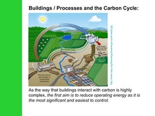 Buildings / Processes and the Carbon Cycle: As the way that buildings interact with carbon is highly complex,  the first aim is to reduce operating energy as it is the most significant and easiest to control . http://www.repp.org/bioenergy/bioenergy-cycle-med2.jpg 