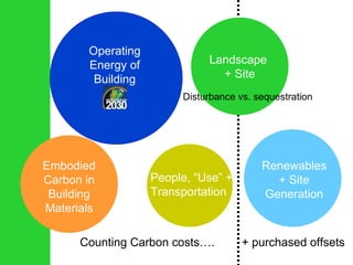 Counting Carbon costs…. Operating Energy of Building Embodied Carbon in Building Materials People, “Use” + Transportation Landscape  + Site Renewables + Site Generation + purchased offsets Disturbance vs. sequestration 