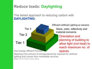 Reduce loads:  Daylighting The tiered approach to reducing carbon with  DAYLIGHTING : Use energy efficient fixtures!  Maximize the amount of energy/electricity required for artificial lighting that comes from renewable sources. Source:  Lechner. Heating, Cooling, Lighting. Tier 1 Tier 2 Tier 3 Orientation and planning of building to allow light (not heat) to reach maximum no. of spaces Glare, color, reflectivity and material concerns Efficient artificial Lighting w/ sensors 