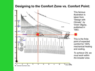 Designing to the Comfort Zone vs. Comfort Point: This famous illustration is taken from “Design with Climate”, by Victor Olgyay, published in 1963. This is the finite point of expected comfort for 100% mechanical heating and cooling. To achieve CN, we must work within the broader area. 