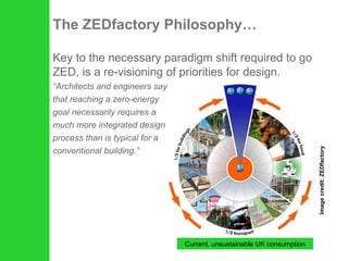 The ZEDfactory Philosophy… Key to the necessary paradigm shift required to go ZED, is a re-visioning of priorities for design. “ Architects and engineers say that reaching a zero-energy  goal necessarily requires a  much more integrated design  process than is typical for a  conventional building.” Current, unsustainable UK consumption Image credit: ZEDfactory 
