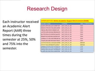 Research Design
Each instructor received
an Academic Alert
Report (AAR) three
times during the
semester at 25%, 50%
and 75% into the
semester.

 