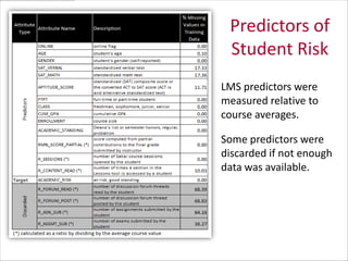 Predictors of
Student Risk
LMS predictors were
measured relative to
course averages.

Some predictors were
discarded if not enough
data was available.

 