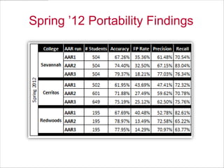 Spring ’12 Portability Findings

 