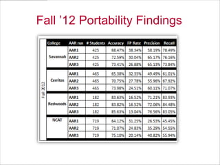 Fall ’12 Portability Findings

 