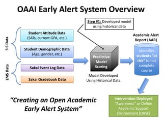 OAAI Early Alert System Overview

LMS Data

SIS Data

Step #1: Developed model
using historical data
Student Attitude Data
(SATs, current GPA, etc.)

Academic Alert
Report (AAR)

Student Demographic Data
(Age, gender, etc.)

Identifies
students “at
risk” to not
complete
course

Sakai Event Log Data
Sakai Gradebook Data

Predictive
Model
Scoring
Model Developed
Using Historical Data

“Creating an Open Academic
Early Alert System”

Intervention Deployed
“Awareness” or Online
Academic Support
Environment (OASE)

 