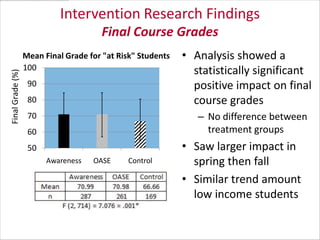 Intervention Research Findings

Final Grade (%)

Final Course Grades
Mean Final Grade for "at Risk" Students
100
90
80

• Analysis showed a
statistically significant
positive impact on final
course grades
– No difference between
treatment groups

70
60
50
Awareness

OASE

Control

• Saw larger impact in
spring then fall
• Similar trend amount
low income students

 