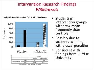 Intervention Research Findings
Withdrawals
Withdrawal rates for "at Risk" Students

Frequency

1000
800

600
400
200
0
Yes No
Control

Yes No
Intervention

• Students in
intervention groups
withdrew more
frequently than
controls
• Possibly due to
students avoiding
withdrawal penalties.
• Consistent with
findings from Purdue
University

 