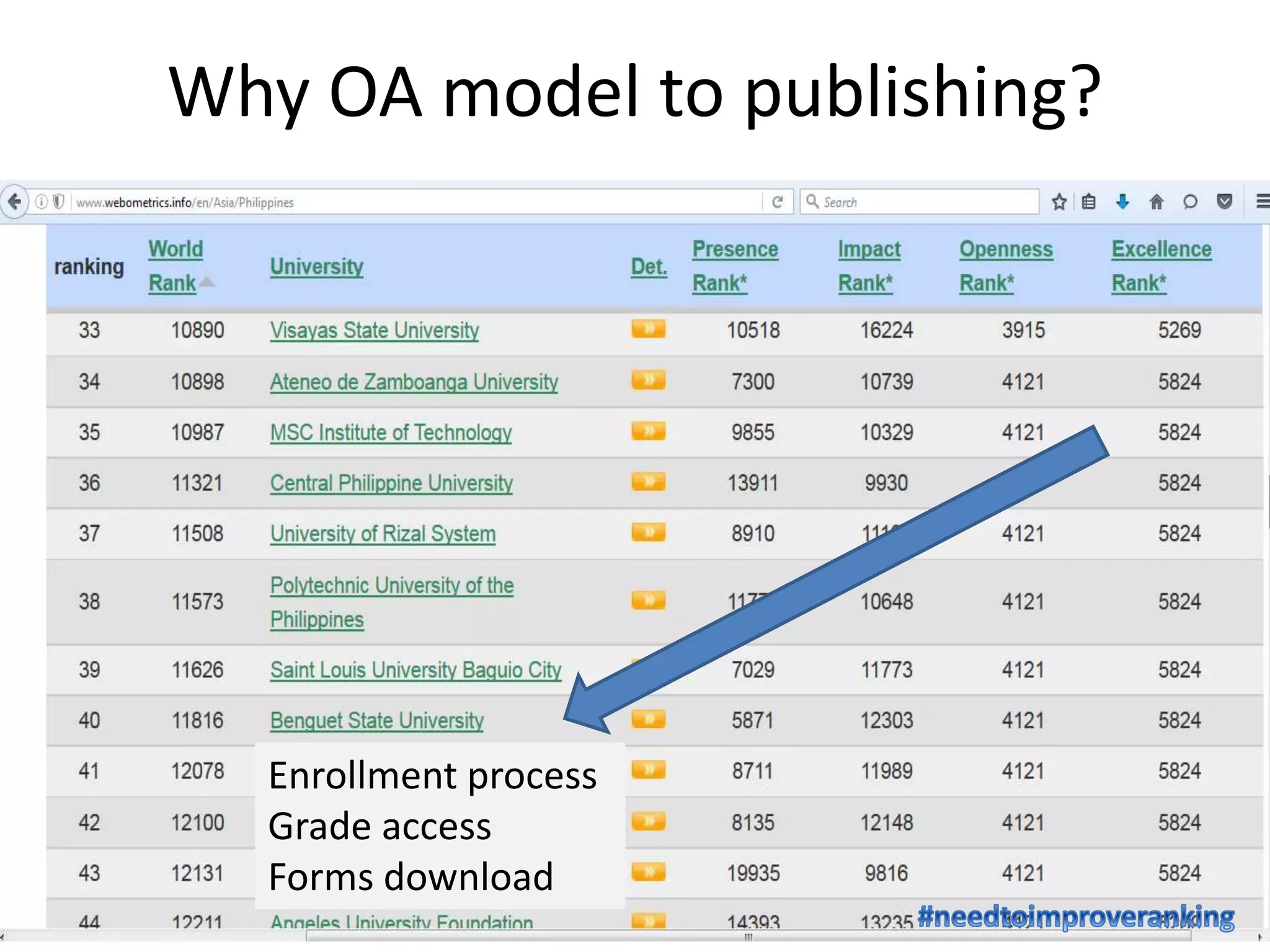 Why OA model to publishing?
Enrollment process
Grade access
Forms download
 