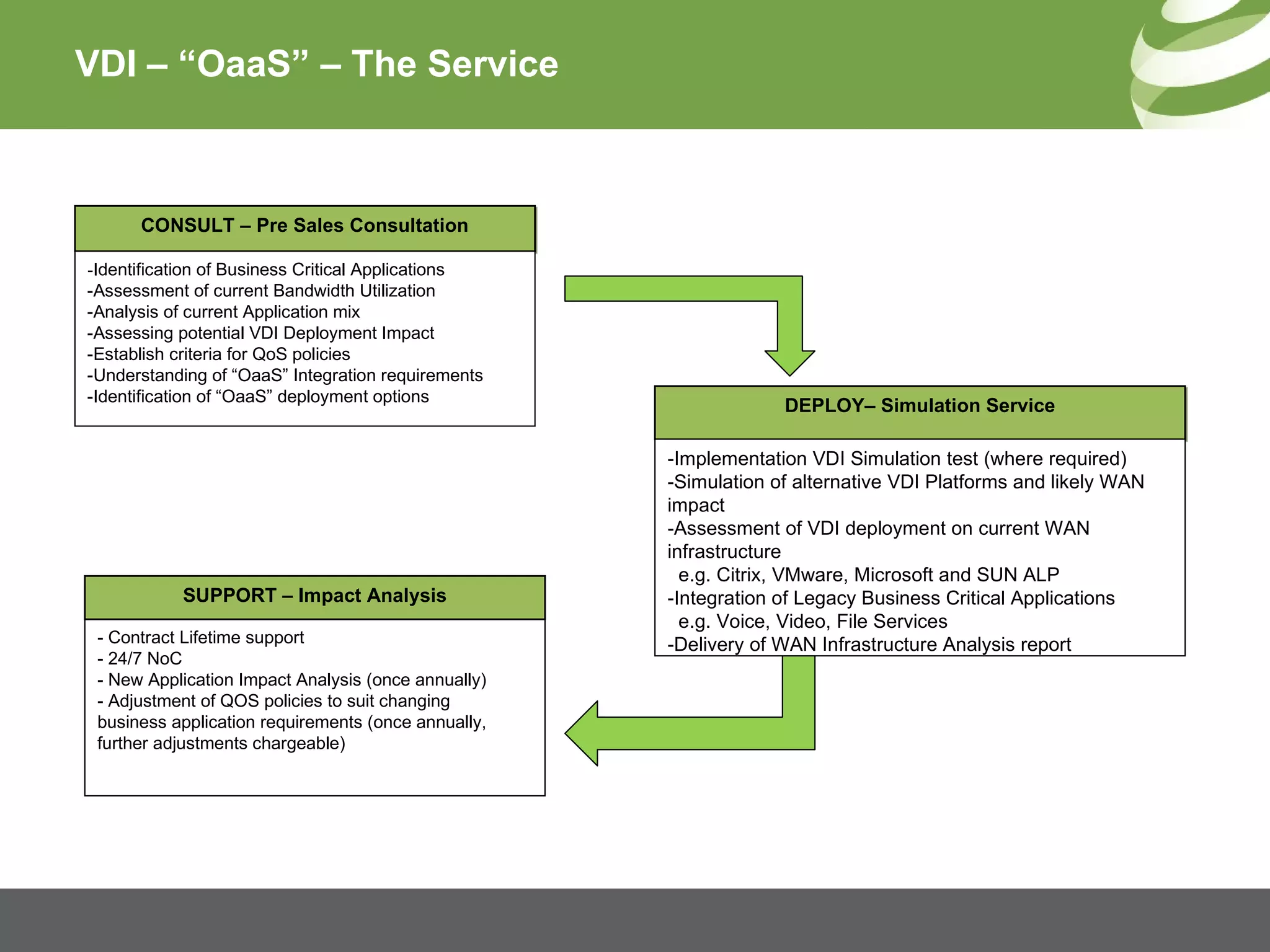 VDI – “OaaS” – The Service CONSULT – Pre Sales Consultation - Identification of Business Critical Applications -Assessment of current Bandwidth Utilization -Analysis of current Application mix -Assessing potential VDI Deployment Impact -Establish criteria for QoS policies -Understanding of “OaaS” Integration requirements -Identification of “OaaS” deployment options DEPLOY– Simulation Service -Implementation VDI Simulation test (where required)  -Simulation of alternative VDI Platforms and likely WAN impact -Assessment of VDI deployment on current WAN infrastructure   e.g. Citrix, VMware, Microsoft and SUN ALP -Integration of Legacy Business Critical Applications    e.g. Voice, Video, File Services -Delivery of WAN Infrastructure Analysis report - Contract Lifetime support - 24/7 NoC - New Application Impact Analysis (once annually)  - Adjustment of QOS policies to suit changing  business application requirements (once annually, further adjustments chargeable) SUPPORT – Impact Analysis 
