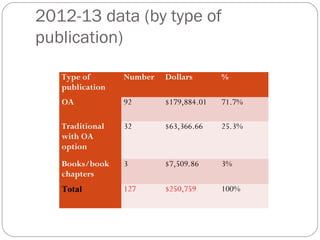 2012-13 data (by type of
publication)
Type of
publication

Number

Dollars

%

OA

92

$179,884.01

71.7%

Traditional
with OA
option

32

$63,366.66

25.3%

Books/book
chapters

3

$7,509.86

3%

Total

127

$250,759

100%

 