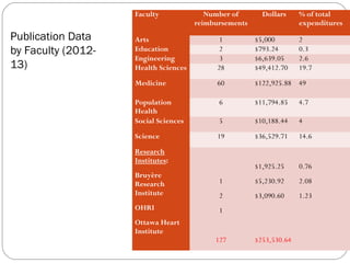 Faculty

Publication Data
by Faculty (201213)

Number of
reimbursements

Dollars

% of total
expenditures

Arts
Education
Engineering
Health Sciences

1
2
3
28

$5,000
$793.24
$6,639.05
$49,412.70

Medicine

60

$122,925.88 49

Population
Health
Social Sciences

6

$11,794.85

4.7

5

$10,188.44

4

Science

19

$36,529.71

14.6

 

 

 

Bruyère
Research
Institute

 

$1,925.25

0.76

1

$5,230.92

2.08

2

$3,090.60

1.23

OHRI

1

 

Ottawa Heart
Institute

 

 

Research
Institutes:

127

$253,530.64

2
0.3
2.6
19.7

 
