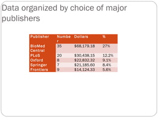 Data organized by choice of major
publishers
Publisher
BioMed
Central
PLoS
Oxford
Springer
Frontiers

Numbe Dollars
r
35
$68,179.18

%

20
8
7
9

12.2%
9.1%
8.4%
5.6%

$30,438.15
$22,832.32
$21,185.60
$14,124.33

27%

 