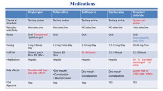Medications
Oxybutynin Tolterodine Solifenacin Darifenacin Trospium
chloride
Chemical
structure
Tertiary amine Tertiary amine Tertiary amine Tertiary amine Quaternary
amine
Receptor
selectivity
Non selective Non selective M3 selective M3 selective Non selective
Route Oral Transdermal
(patch or gel)
Oral Oral Oral Oral
bioavailability
only 10%
Dosing 5 mg 3 times
Day
1-2 mg Twice Day 5-10 mg/Day 7.5-15 mg/Day 20-60 mg/Day
Half life 2hours patch
8hrs ER 12hrs
2hours ER
9hrs
45 -86 hours 13 -19hours 12 -20hours
Metabolism Hepatic Hepatic Hepatic Hepatic 60 % Excreted
unchanged in
urine
Side effects Transdermal has
less side effect
•Dry mouth
•Constipation
• Blurred vision
Dry mouth
Constipation
Dry mouth
Constipation
Lower risk of
CNS side effect
FDA
Approval
Yes Yes Yes YES YES
 