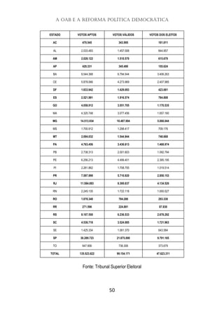 A OAB e a Reforma Política Democrática
50
Fonte: Tribunal Superior Eleitoral
ESTADO VOTOS APTOS VOTOS VÁLIDOS VOTOS DOS ELEITOS
AC 470.545 343.995 101.811
AL 2.033.483 1.457.008 844.957
AM 2.028.122 1.510.570 615.679
AP 420.331 345.490 155.624
BA 9.544.368 6.794.544 3.406.263
CE 5.878.066 4.273.969 2.407.985
DF 1.833.942 1.429.093 423.061
ES 2.521.991 1.916.574 764.808
GO 4.058.912 3.051.705 1.170.535
MA 4.320.748 3.077.456 1.657.160
MG 14.513.934 10.487.904 5.066.044
MS 1.700.912 1.298.417 709.176
MT 2.094.032 1.544.944 748.668
PA 4.763.456 3.436.613 1.468.974
PB 2.738.313 2.001.603 1.092.794
PE 6.256.213 4.499.401 2.395.195
PI 2.261.862 1.708.755 1.019.514
PR 7.597.999 5.710.920 2.850.153
RJ 11.584.083 8.300.637 4.134.520
RN 2.245.135 1.722.118 1.000.527
RO 1.078.348 784.280 293.330
RR 271.596 224.881 87.830
RS 8.107.550 6.236.533 2.678.292
SC 4.536.718 3.524.085 1.721.963
SE 1.425.334 1.061.370 643.584
SP 30.289.723 21.675.000 9.791.185
TO 947.906 736.306 373.679
TOTAL 135.523.622 99.154.171 47.623.311
 