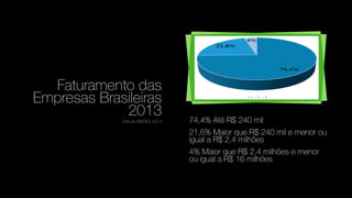 Faturamento das
Empresas Brasileiras
2013
Estudo BNDES 2014 74,4% Até R$ 240 mil
21,6% Maior que R$ 240 mil e menor ou
igual a R$ 2,4 milhões
4% Maior que R$ 2,4 milhões e menor
ou igual a R$ 16 milhões
 