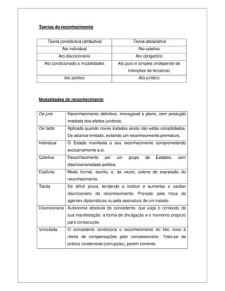 Teorias do reconhecimento
Teoria constitutiva (atributiva) Teoria declarativa
Ato individual Ato coletivo
Ato discricionário Ato obrigatório
Ato condicionado a modalidades Ato puro e simples (independe de
intenções de terceiros)
Ato político Ato jurídico
Modalidades do reconhecimento
De jure Reconhecimento definitivo, irrevogável e pleno, com produção
imediata dos efeitos jurídicos.
De facto Aplicada quando novos Estados ainda não estão consolidados.
De alcance limitado, evitando um reconhecimento prematuro.
Individual O Estado manifesta o seu reconhecimento comprometendo
exclusivamente a si.
Coletiva Reconhecimento por um grupo de Estados, com
discricionariedade política.
Explícita Modo formal, escrito, e, às vezes, solene de expressão do
reconhecimento.
Tácita De difícil prova, tendendo a instituir e aumentar o caráter
discricionário do reconhecimento. Provado pela troca de
agentes diplomáticos ou pela assinatura de um tratado.
Discricionária Autonomia absoluta do concedente, que julga o conteúdo de
sua manifestação, a forma de divulgação e o momento propício
para consecução.
Vinculada O concedente condiciona o reconhecimento do fato novo à
oferta de compensações pelo concessionário. Trata-se de
prática condenável (corrupção), porém corrente.
 