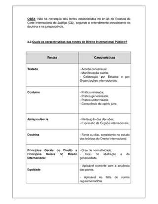 OBS1: Não há hierarquia das fontes estabelecidas no art.38 do Estatuto da
Corte Internacional de Justiça (CIJ), segundo o entendimento prevalecente na
doutrina e na jurisprudência.
2.3 Quais as características das fontes de Direito Internacional Público?
Fontes Características
Tratado - Acordo consensual;
- Manifestação escrita;
- Celebração por Estados e por
Organizações Internacionais.
Costume - Prática reiterada;
- Prática generalizada;
- Prática uniformizada;
- Consciência da opinio júris.
Jurisprudência - Reiteração das decisões;
- Expressão de Órgãos internacionais;
Doutrina - Fonte auxiliar, consistente no estudo
dos teóricos do Direito Internacional.
Princípios Gerais do Direito e
Princípios Gerais do Direito
Internacional
- Grau de normatividade;
- Grau de abstração e de
generalidade.
Equidade
- Aplicável somente com a anuência
das partes;
- Aplicável na falta de norma
regulamentadora.
 