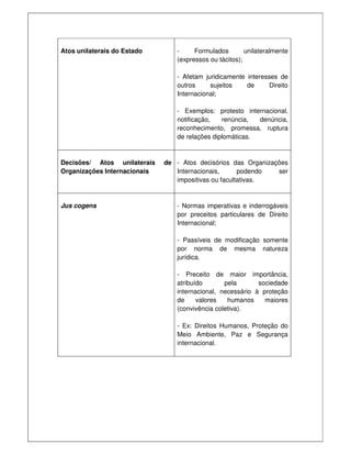 Atos unilaterais do Estado - Formulados unilateralmente
(expressos ou tácitos);
- Afetam juridicamente interesses de
outros sujeitos de Direito
Internacional;
- Exemplos: protesto internacional,
notificação, renúncia, denúncia,
reconhecimento, promessa, ruptura
de relações diplomáticas.
Decisões/ Atos unilaterais de
Organizações Internacionais
- Atos decisórios das Organizações
Internacionais, podendo ser
impositivas ou facultativas.
Jus cogens - Normas imperativas e inderrogáveis
por preceitos particulares de Direito
Internacional;
- Passíveis de modificação somente
por norma de mesma natureza
jurídica.
- Preceito de maior importância,
atribuído pela sociedade
internacional, necessário à proteção
de valores humanos maiores
(convivência coletiva).
- Ex: Direitos Humanos, Proteção do
Meio Ambiente, Paz e Segurança
internacional.
 