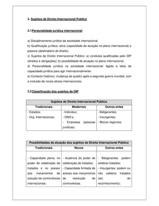 3. Sujeitos de Direito Internacional Público
3.1Personalidade jurídica internacional
a) Disciplinamento jurídico da sociedade internacional
b) Qualificação jurídica: ativa (capacidade de atuação no plano internacional) e
passiva (destinatário do direito).
c) Sujeitos de Direito Internacional Público: a) condutas qualificadas pelo DIP
(direitos e obrigações); b) possibilidade de atuação no plano internacional.
d) Personalidade jurídica na sociedade internacional: ligada à ideia de
capacidade jurídica para agir internacionalmente.
e) Contexto histórico: mudança de quadro após a segunda guerra mundial, com
a inclusão de novos atores internacionais.
3.2Classificação dos sujeitos de DIP
Sujeitos de Direito Internacional Público
Tradicionais Modernos Outros entes
- Estados;
- Org. Internacionais.
- Indivíduo;
- ONG’s;
- Empresas (pessoas
jurídicas).
- Beligerantes;
- Insurgentes;
- Blocos regionais.
Possibilidades de atuação dos sujeitos de Direito Internacional Público
Tradicionais Novos Outros entes
- Capacidade plena, no
poder de celebração de
tratados e no acesso
aos mecanismos de
solução de controvérsias
internacionais.
- Ausência do poder de
celebração de tratados;
- Capacidade limitada de
acesso aos mecanismos
de resolução de
controvérsias.
- Beligerantes: podem
celebrar tratados;
- Insurgentes: podem ou
não celebrar tratados
(ato de
reconhecimento);
 