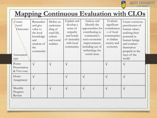 Mapping Continuous Evaluation with CLOs
Course
Level
Outcomes
Assessment
type
Remember
and give
value to
the local
knowled...