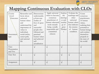 Mapping Continuous Evaluation with CLOs
Course
Level
Outcomes
Assessment
type
Remember and
know about
universal
human valu...