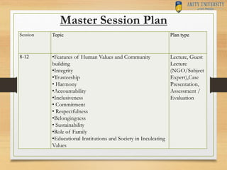 Master Session Plan
Session Topic Plan type
8-12 •Features of Human Values and Community
building
•Integrity
•Trusteeship
...