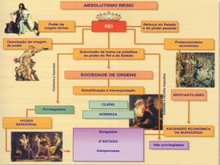 O Absolutismo e a Sociedade de Corte
 