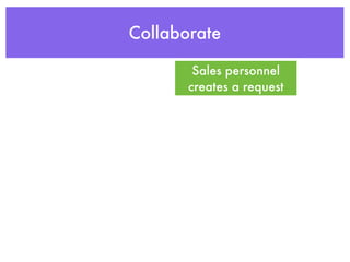 Collaborate

        Sales personnel
       creates a request
 