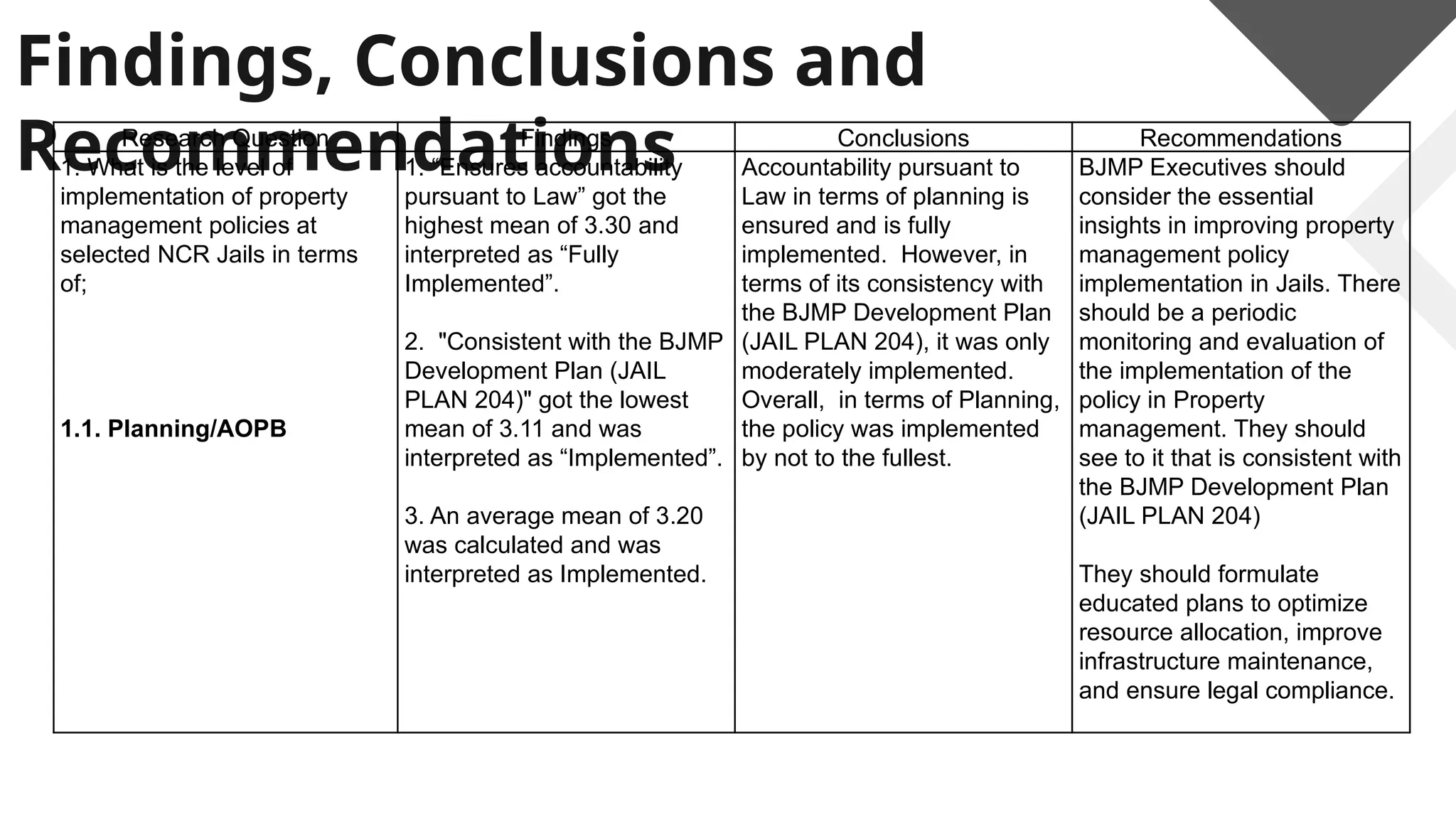 Findings, Conclusions and
Recommendations
Research Question Findings Conclusions Recommendations
1. What is the level of
implementation of property
management policies at
selected NCR Jails in terms
of;
1.1. Planning/AOPB
1. “Ensures accountability
pursuant to Law” got the
highest mean of 3.30 and
interpreted as “Fully
Implemented”.
2. "Consistent with the BJMP
Development Plan (JAIL
PLAN 204)" got the lowest
mean of 3.11 and was
interpreted as “Implemented”.
3. An average mean of 3.20
was calculated and was
interpreted as Implemented.
Accountability pursuant to
Law in terms of planning is
ensured and is fully
implemented. However, in
terms of its consistency with
the BJMP Development Plan
(JAIL PLAN 204), it was only
moderately implemented.
Overall, in terms of Planning,
the policy was implemented
by not to the fullest.
BJMP Executives should
consider the essential
insights in improving property
management policy
implementation in Jails. There
should be a periodic
monitoring and evaluation of
the implementation of the
policy in Property
management. They should
see to it that is consistent with
the BJMP Development Plan
(JAIL PLAN 204)
They should formulate
educated plans to optimize
resource allocation, improve
infrastructure maintenance,
and ensure legal compliance.
 