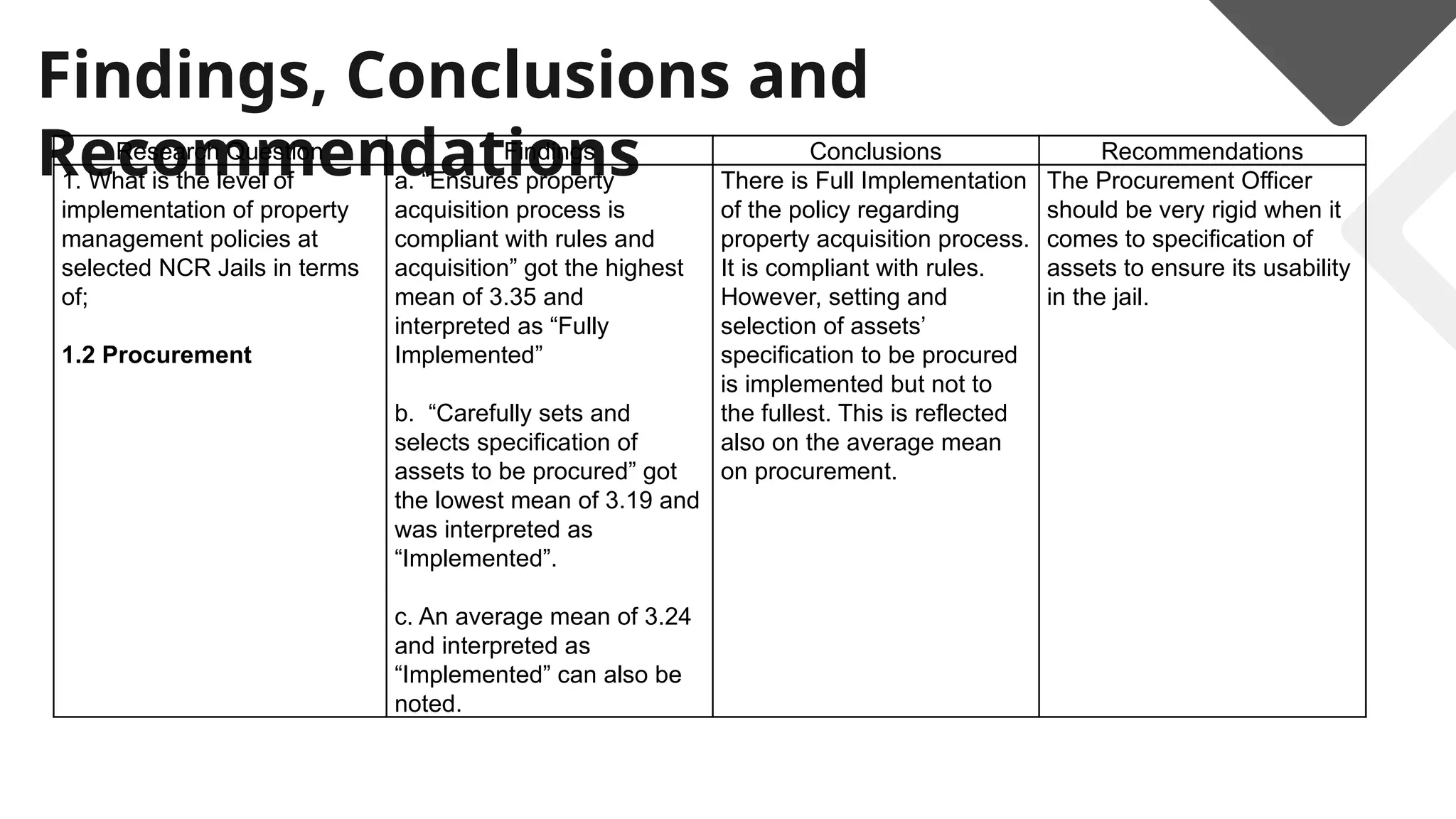 Findings, Conclusions and
Recommendations
Research Question Findings Conclusions Recommendations
1. What is the level of
implementation of property
management policies at
selected NCR Jails in terms
of;
1.2 Procurement
a. “Ensures property
acquisition process is
compliant with rules and
acquisition” got the highest
mean of 3.35 and
interpreted as “Fully
Implemented”
b. “Carefully sets and
selects specification of
assets to be procured” got
the lowest mean of 3.19 and
was interpreted as
“Implemented”.
c. An average mean of 3.24
and interpreted as
“Implemented” can also be
noted.
There is Full Implementation
of the policy regarding
property acquisition process.
It is compliant with rules.
However, setting and
selection of assets’
specification to be procured
is implemented but not to
the fullest. This is reflected
also on the average mean
on procurement.
The Procurement Officer
should be very rigid when it
comes to specification of
assets to ensure its usability
in the jail.
 