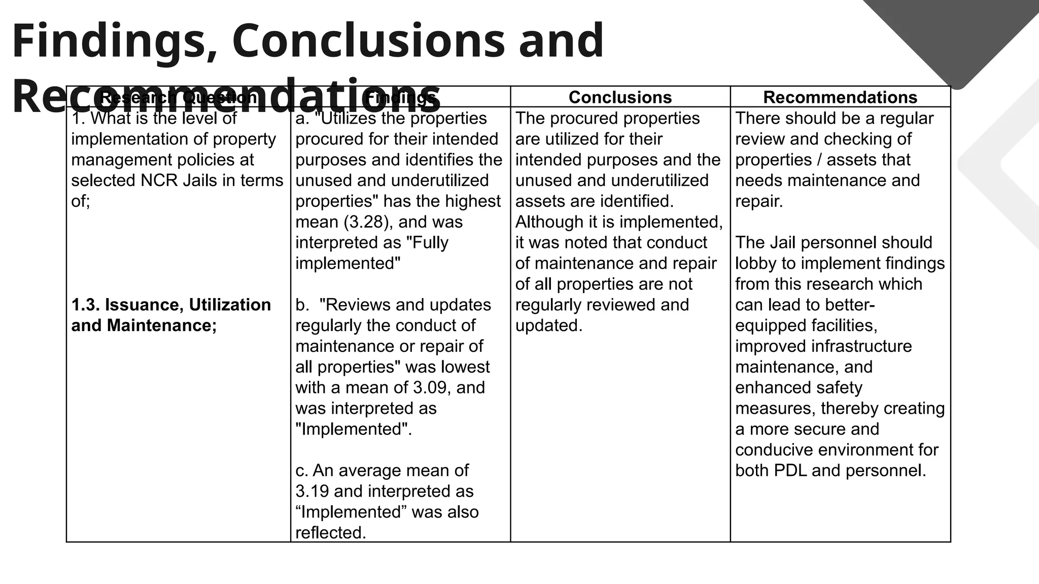Findings, Conclusions and
Recommendations
Research Question Findings Conclusions Recommendations
1. What is the level of
implementation of property
management policies at
selected NCR Jails in terms
of;
1.3. Issuance, Utilization
and Maintenance;
a. "Utilizes the properties
procured for their intended
purposes and identifies the
unused and underutilized
properties" has the highest
mean (3.28), and was
interpreted as "Fully
implemented"
b. "Reviews and updates
regularly the conduct of
maintenance or repair of
all properties" was lowest
with a mean of 3.09, and
was interpreted as
"Implemented".
c. An average mean of
3.19 and interpreted as
“Implemented” was also
reflected.
The procured properties
are utilized for their
intended purposes and the
unused and underutilized
assets are identified.
Although it is implemented,
it was noted that conduct
of maintenance and repair
of all properties are not
regularly reviewed and
updated.
There should be a regular
review and checking of
properties / assets that
needs maintenance and
repair.
The Jail personnel should
lobby to implement findings
from this research which
can lead to better-
equipped facilities,
improved infrastructure
maintenance, and
enhanced safety
measures, thereby creating
a more secure and
conducive environment for
both PDL and personnel.
 