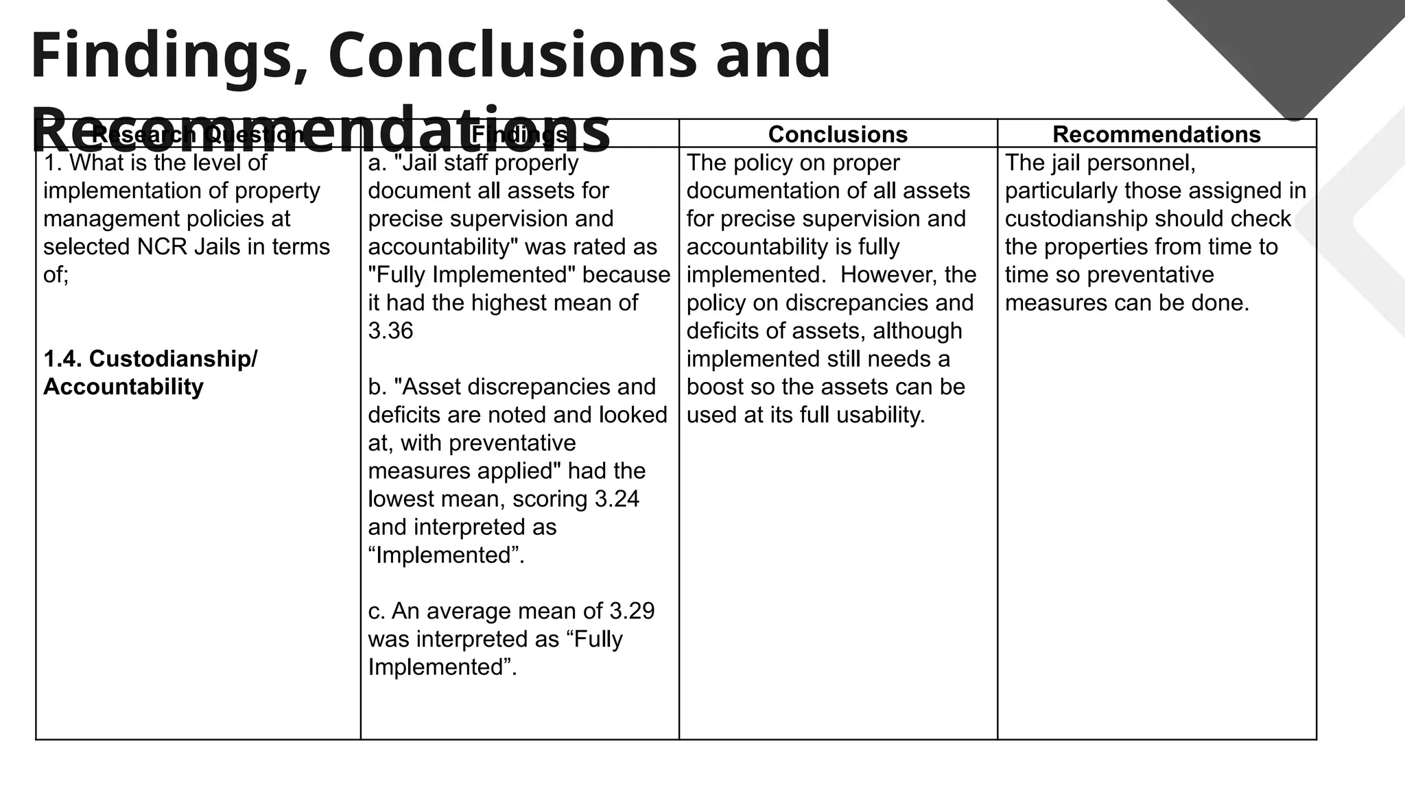 Findings, Conclusions and
Recommendations
Research Question Findings Conclusions Recommendations
1. What is the level of
implementation of property
management policies at
selected NCR Jails in terms
of;
1.4. Custodianship/
Accountability
a. "Jail staff properly
document all assets for
precise supervision and
accountability" was rated as
"Fully Implemented" because
it had the highest mean of
3.36
b. "Asset discrepancies and
deficits are noted and looked
at, with preventative
measures applied" had the
lowest mean, scoring 3.24
and interpreted as
“Implemented”.
c. An average mean of 3.29
was interpreted as “Fully
Implemented”.
The policy on proper
documentation of all assets
for precise supervision and
accountability is fully
implemented. However, the
policy on discrepancies and
deficits of assets, although
implemented still needs a
boost so the assets can be
used at its full usability.
The jail personnel,
particularly those assigned in
custodianship should check
the properties from time to
time so preventative
measures can be done.
 