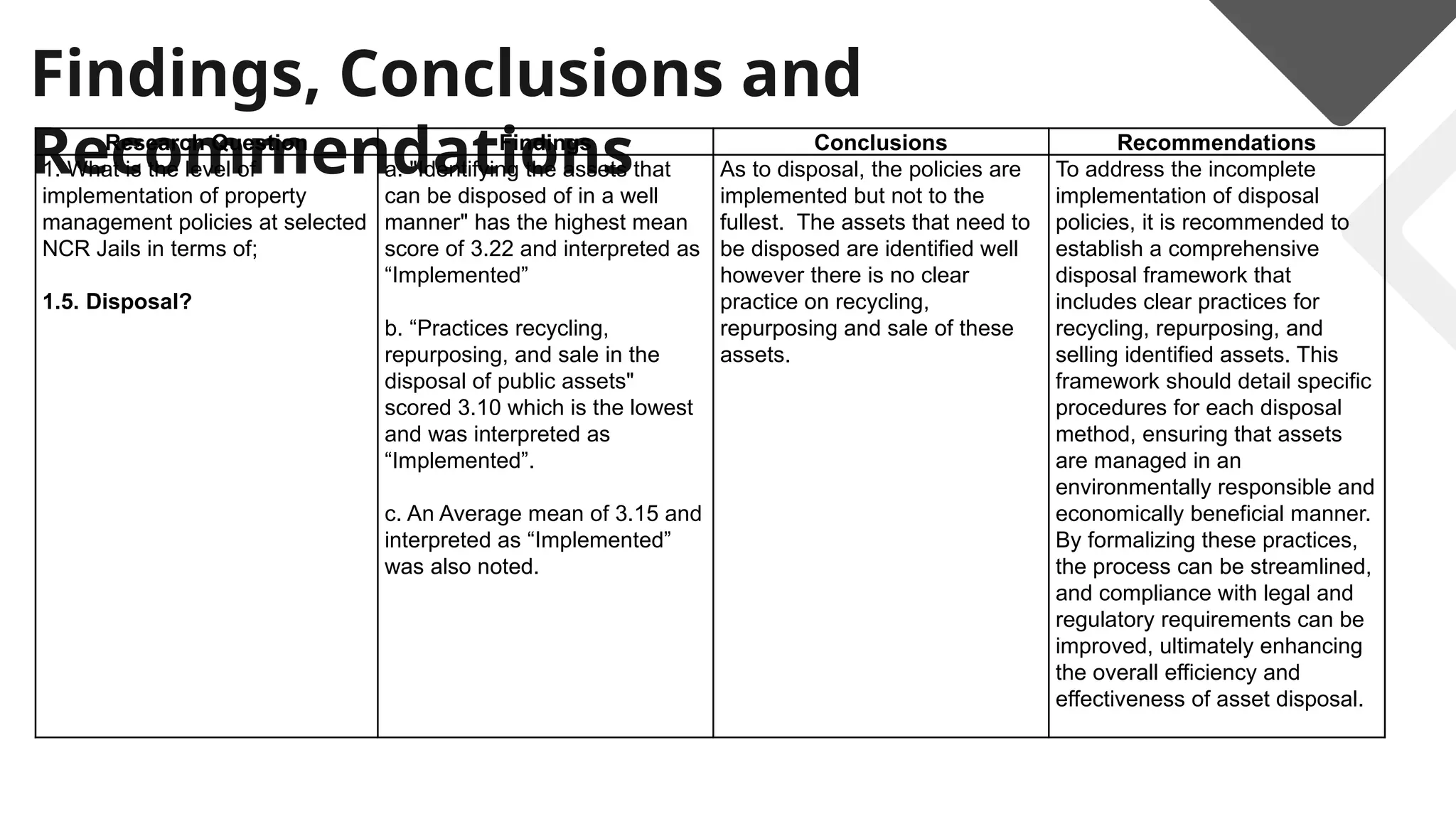 Findings, Conclusions and
Recommendations
Research Question Findings Conclusions Recommendations
1. What is the level of
implementation of property
management policies at selected
NCR Jails in terms of;
1.5. Disposal?
a. "Identifying the assets that
can be disposed of in a well
manner" has the highest mean
score of 3.22 and interpreted as
“Implemented”
b. “Practices recycling,
repurposing, and sale in the
disposal of public assets"
scored 3.10 which is the lowest
and was interpreted as
“Implemented”.
c. An Average mean of 3.15 and
interpreted as “Implemented”
was also noted.
As to disposal, the policies are
implemented but not to the
fullest. The assets that need to
be disposed are identified well
however there is no clear
practice on recycling,
repurposing and sale of these
assets.
To address the incomplete
implementation of disposal
policies, it is recommended to
establish a comprehensive
disposal framework that
includes clear practices for
recycling, repurposing, and
selling identified assets. This
framework should detail specific
procedures for each disposal
method, ensuring that assets
are managed in an
environmentally responsible and
economically beneficial manner.
By formalizing these practices,
the process can be streamlined,
and compliance with legal and
regulatory requirements can be
improved, ultimately enhancing
the overall efficiency and
effectiveness of asset disposal.
 