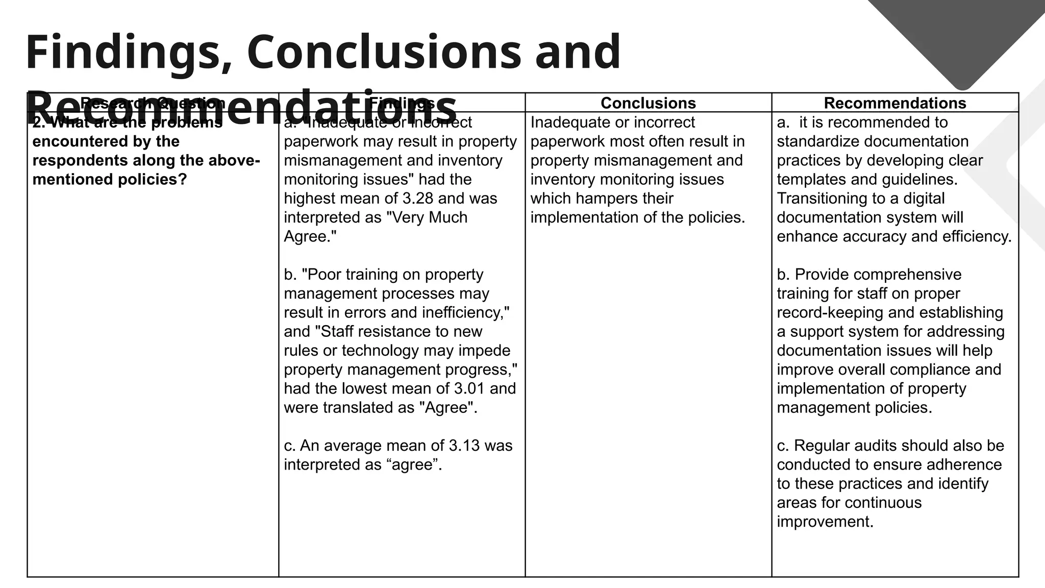 Findings, Conclusions and
Recommendations
Research Question Findings Conclusions Recommendations
2. What are the problems
encountered by the
respondents along the above-
mentioned policies?
a. "Inadequate or incorrect
paperwork may result in property
mismanagement and inventory
monitoring issues" had the
highest mean of 3.28 and was
interpreted as "Very Much
Agree."
b. "Poor training on property
management processes may
result in errors and inefficiency,"
and "Staff resistance to new
rules or technology may impede
property management progress,"
had the lowest mean of 3.01 and
were translated as "Agree".
c. An average mean of 3.13 was
interpreted as “agree”.
Inadequate or incorrect
paperwork most often result in
property mismanagement and
inventory monitoring issues
which hampers their
implementation of the policies.
a. it is recommended to
standardize documentation
practices by developing clear
templates and guidelines.
Transitioning to a digital
documentation system will
enhance accuracy and efficiency.
b. Provide comprehensive
training for staff on proper
record-keeping and establishing
a support system for addressing
documentation issues will help
improve overall compliance and
implementation of property
management policies.
c. Regular audits should also be
conducted to ensure adherence
to these practices and identify
areas for continuous
improvement.
 